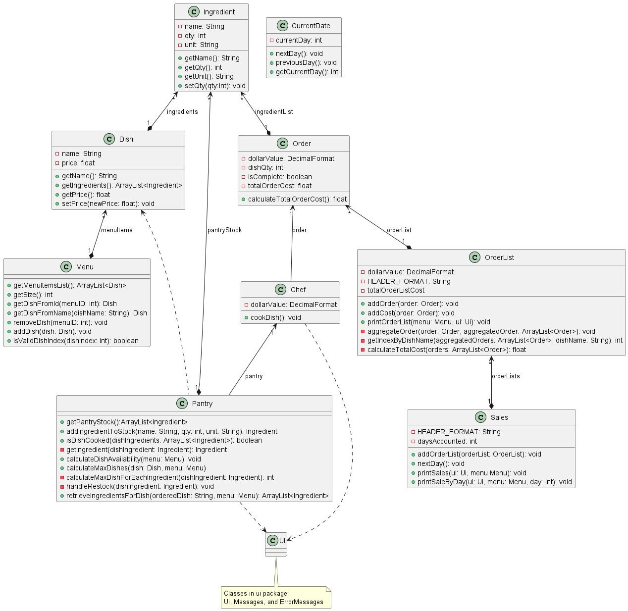 Data Class Diagram