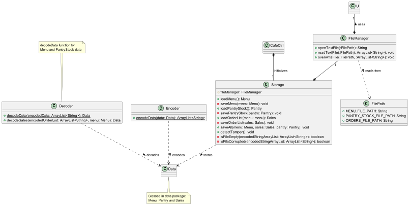 Storage Class Diagram